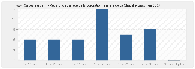 Répartition par âge de la population féminine de La Chapelle-Lasson en 2007